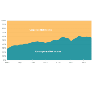 more business income is reported on individual tax returns than corporate returns, pass-through business income, business tax returns, corporate tax returns
