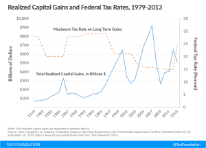 tax treatment of capital gains, capital gains deferral, capital gains deferrals, Joe Biden's capital gains tax proposal, Biden capital gains tax proposal, Biden's tax proposal, realizations fall when capital gains tax rates rise