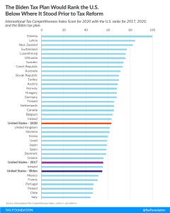The Biden Tax Plan Would Rank the U.S. Below Where It Stood Prior to Tax Reform International Tax Competitiveness Index Ranks for 2020 with the U.S. ranks for 2017, 2020, and the Biden tax plan us competitiveness