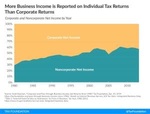 Biden corporations More Business Income Is Reported on Individual Tax Returns Than Corporate Returns