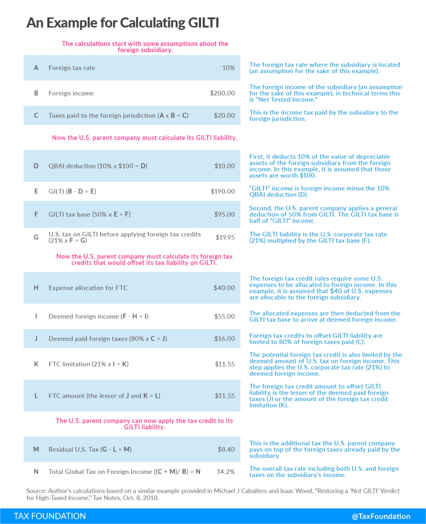 Global intangible low tax income (GILTI), US cross-border tax reform, foreign tax credits.