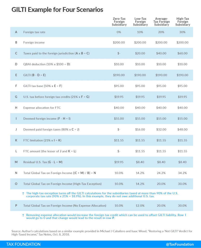 Calculating GILTI Example for Four Scenarios Global intangible low tax income (GILTI), US cross-border tax reform, foreign tax credits.